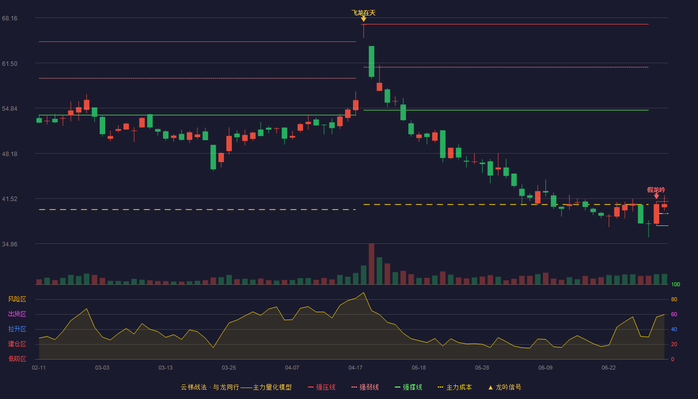 天迈科技(300807)云梯战法K线图 - 强压线41.08 强弱线39.30 强撑线37.51 强势区