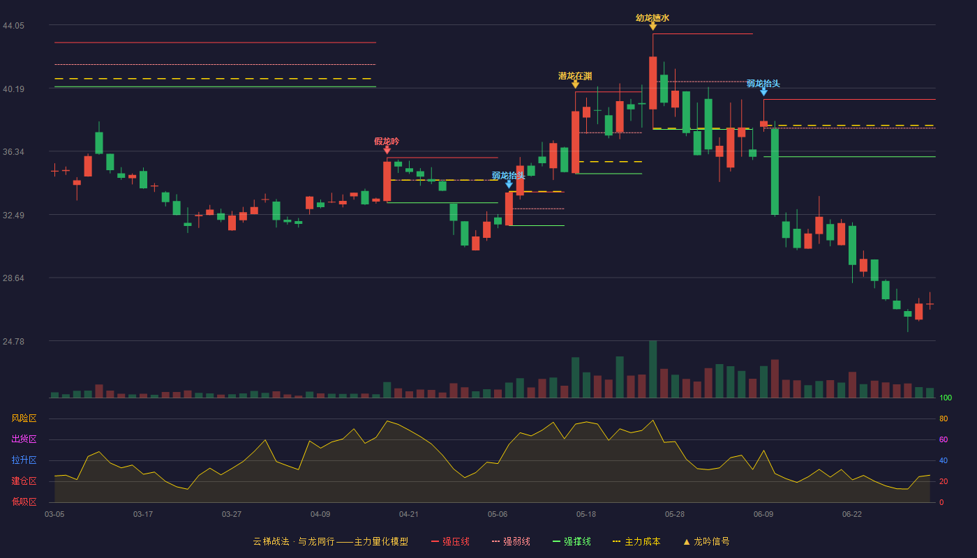 华辰装备(300809)云梯战法K线图 - 强压线39.50 强弱线37.75 强撑线36.00 破位区