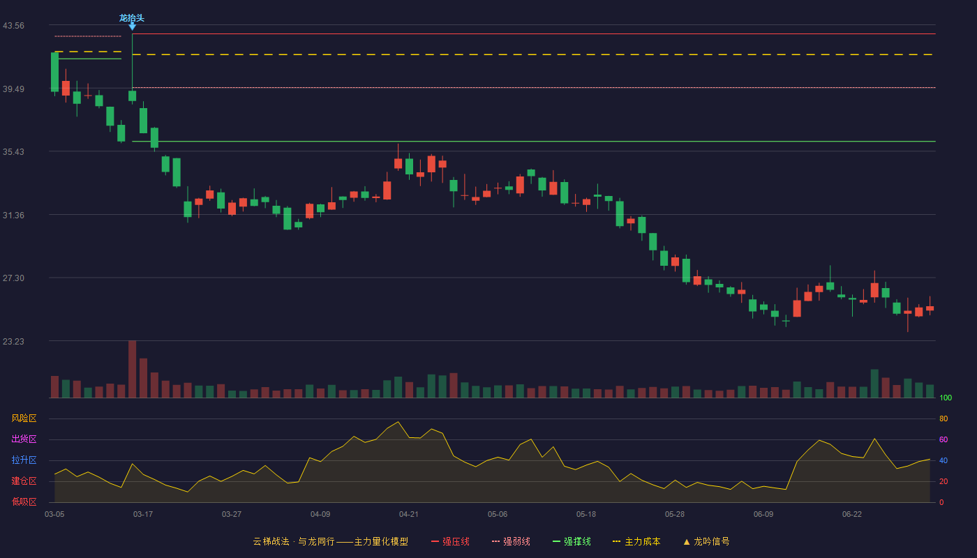 中科海讯(300810)云梯战法K线图 - 强压线42.98 强弱线39.52 强撑线36.06 破位区