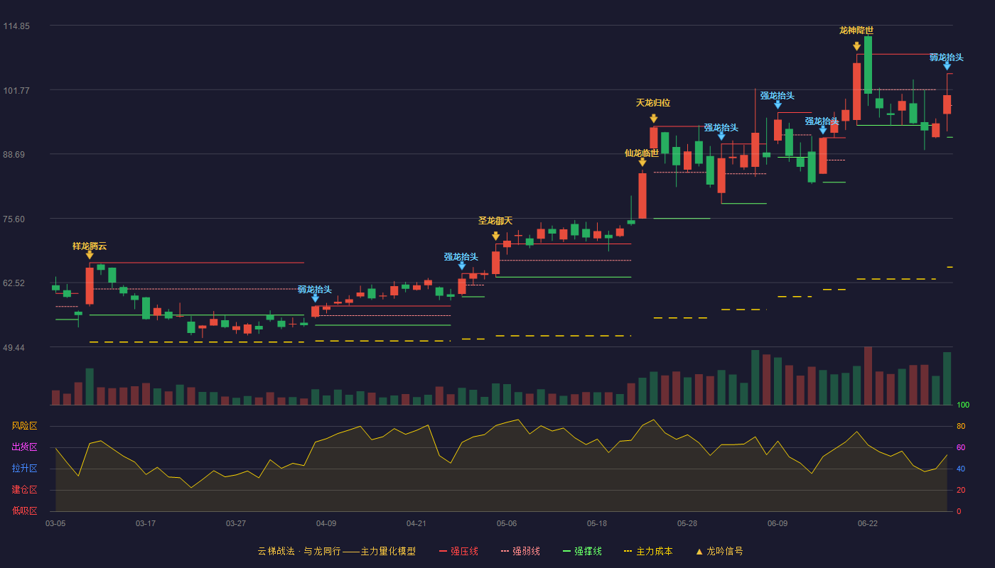 铂科新材(300811)云梯战法K线图 - 强压线105.00 强弱线98.54 强撑线92.08 弱势区