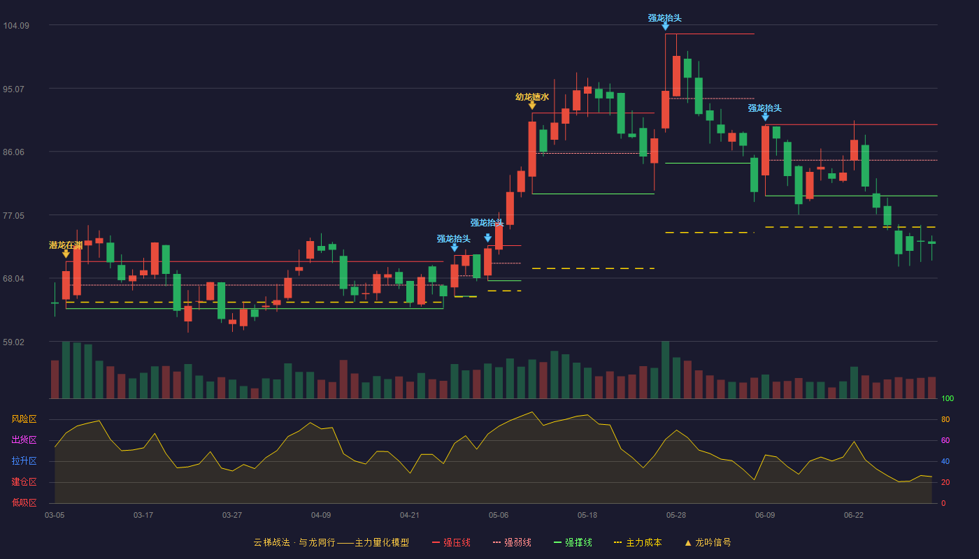 艾可蓝(300816)云梯战法K线图 - 强压线89.90 强弱线84.82 强撑线79.74 破位区