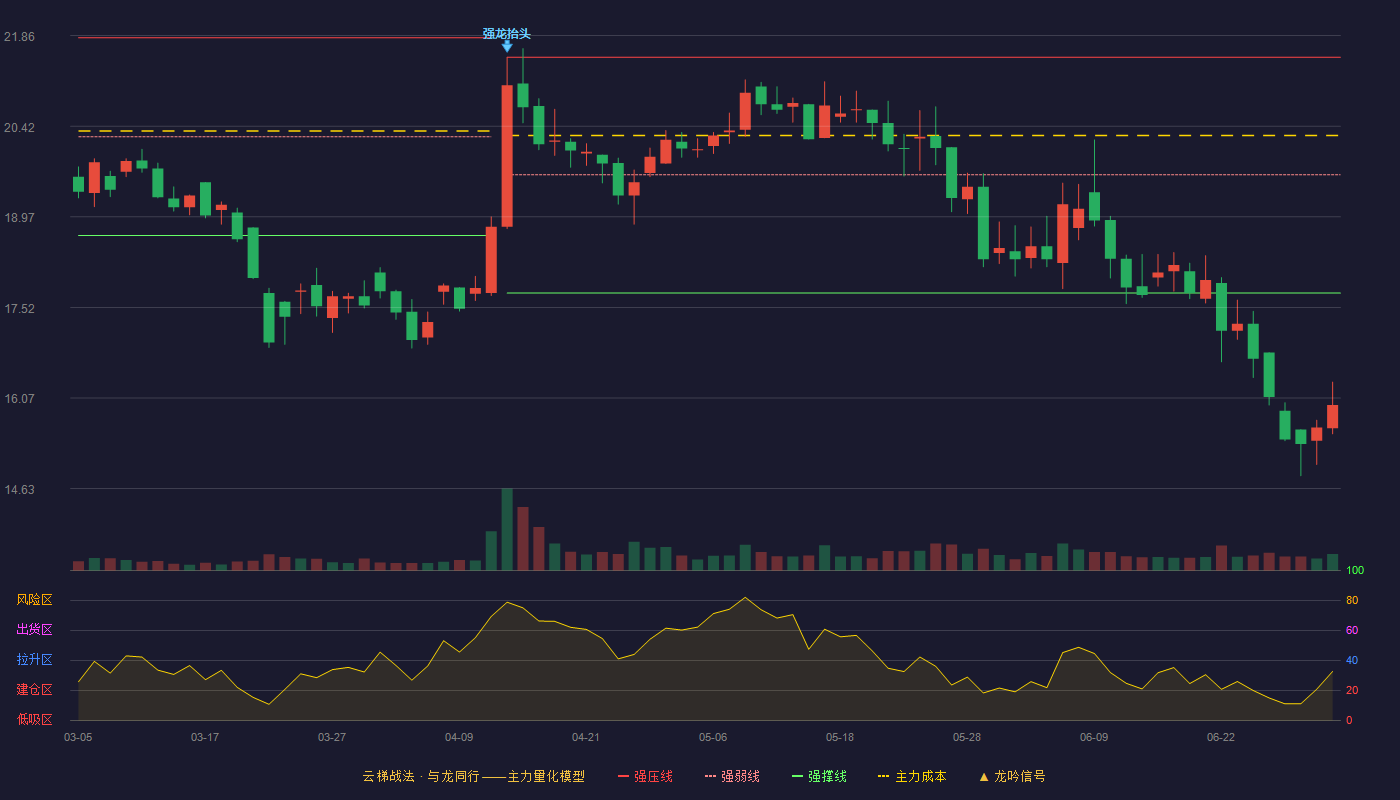 双飞股份(300817)云梯战法K线图 - 强压线21.52 强弱线19.64 强撑线17.75 破位区