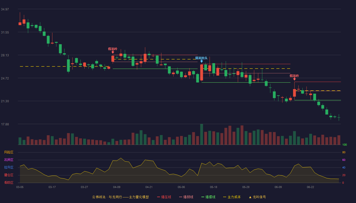 耐普矿机(300818)云梯战法K线图 - 强压线24.15 强弱线22.79 强撑线21.42 破位区