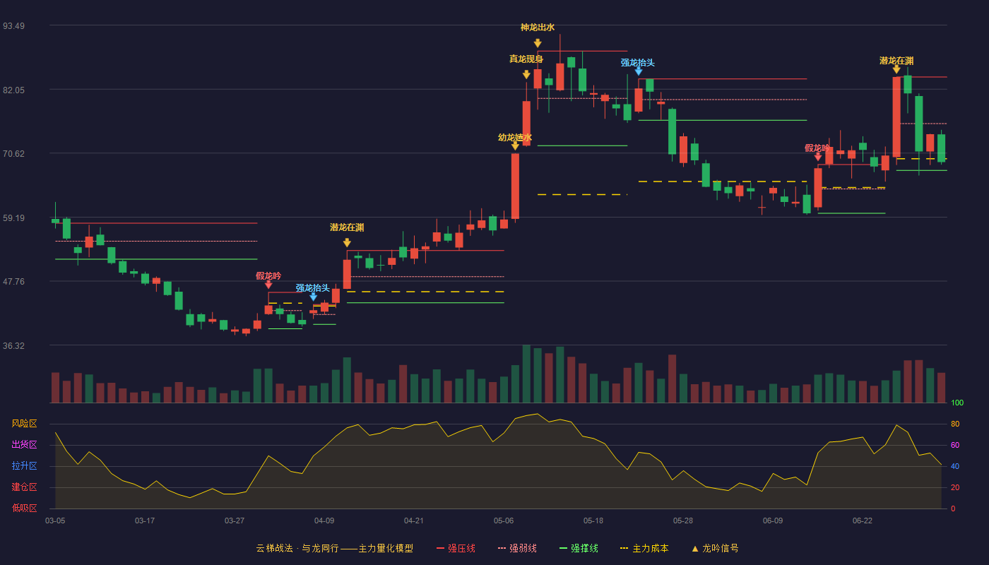 聚杰微纤(300819)云梯战法K线图 - 强压线84.22 强弱线75.89 强撑线67.55 弱势区