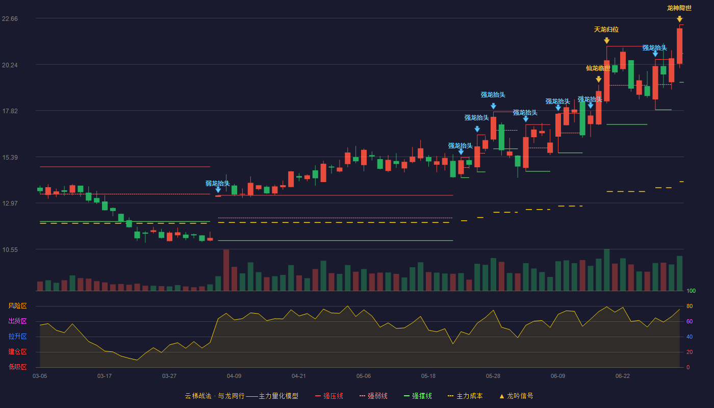 东岳硅材(300821)云梯战法K线图 - 强压线22.32 强弱线20.81 强撑线19.30 加速区
