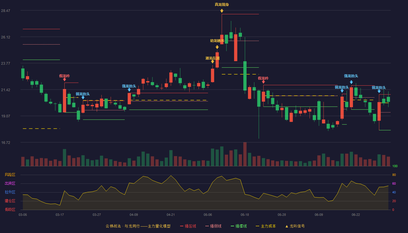 锐新科技(300828)云梯战法K线图 - 强压线20.98 强弱线19.39 强撑线17.80 强势区