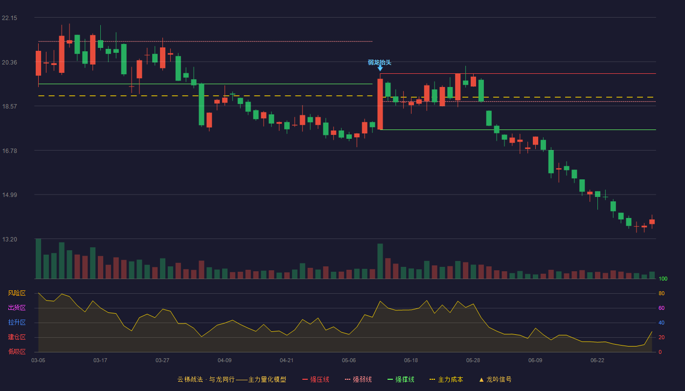 金丹科技(300829)云梯战法K线图 - 强压线19.88 强弱线18.75 强撑线17.61 破位区