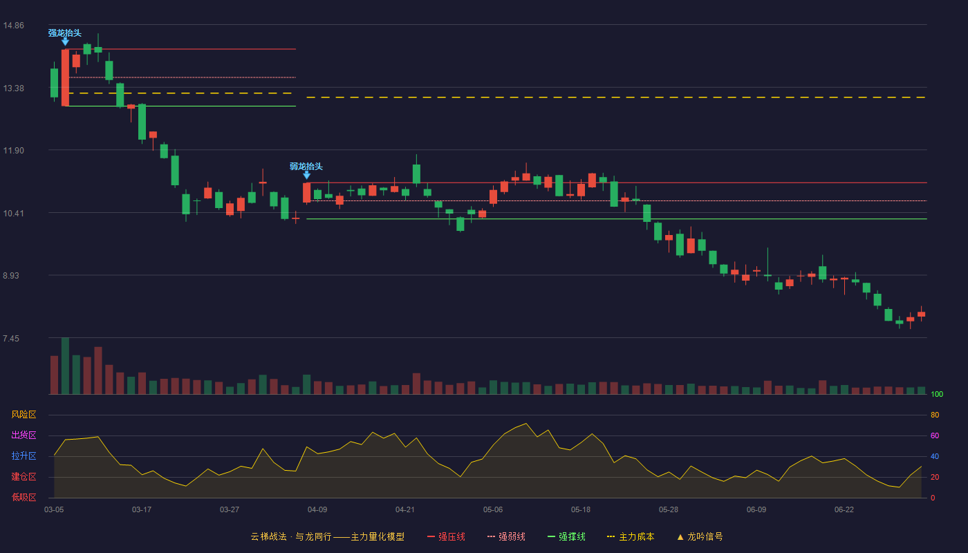金现代(300830)云梯战法K线图 - 强压线11.12 强弱线10.69 强撑线10.26 破位区