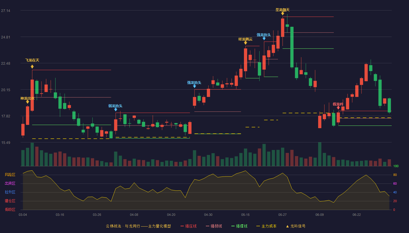 派瑞股份(300831)云梯战法K线图 - 强压线18.26 强弱线17.61 强撑线16.96 强势区