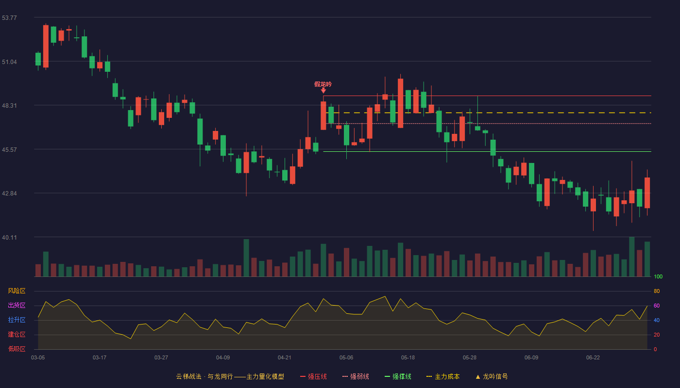 新产业(300832)云梯战法K线图 - 强压线48.89 强弱线47.16 强撑线45.42 破位区