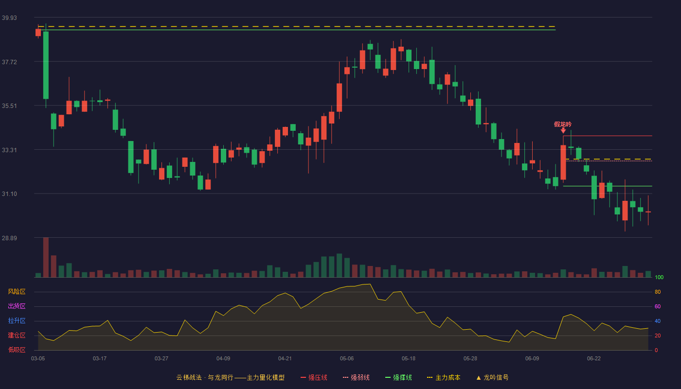 浩洋股份(300833)云梯战法K线图 - 强压线33.99 强弱线32.73 强撑线31.47 破位区