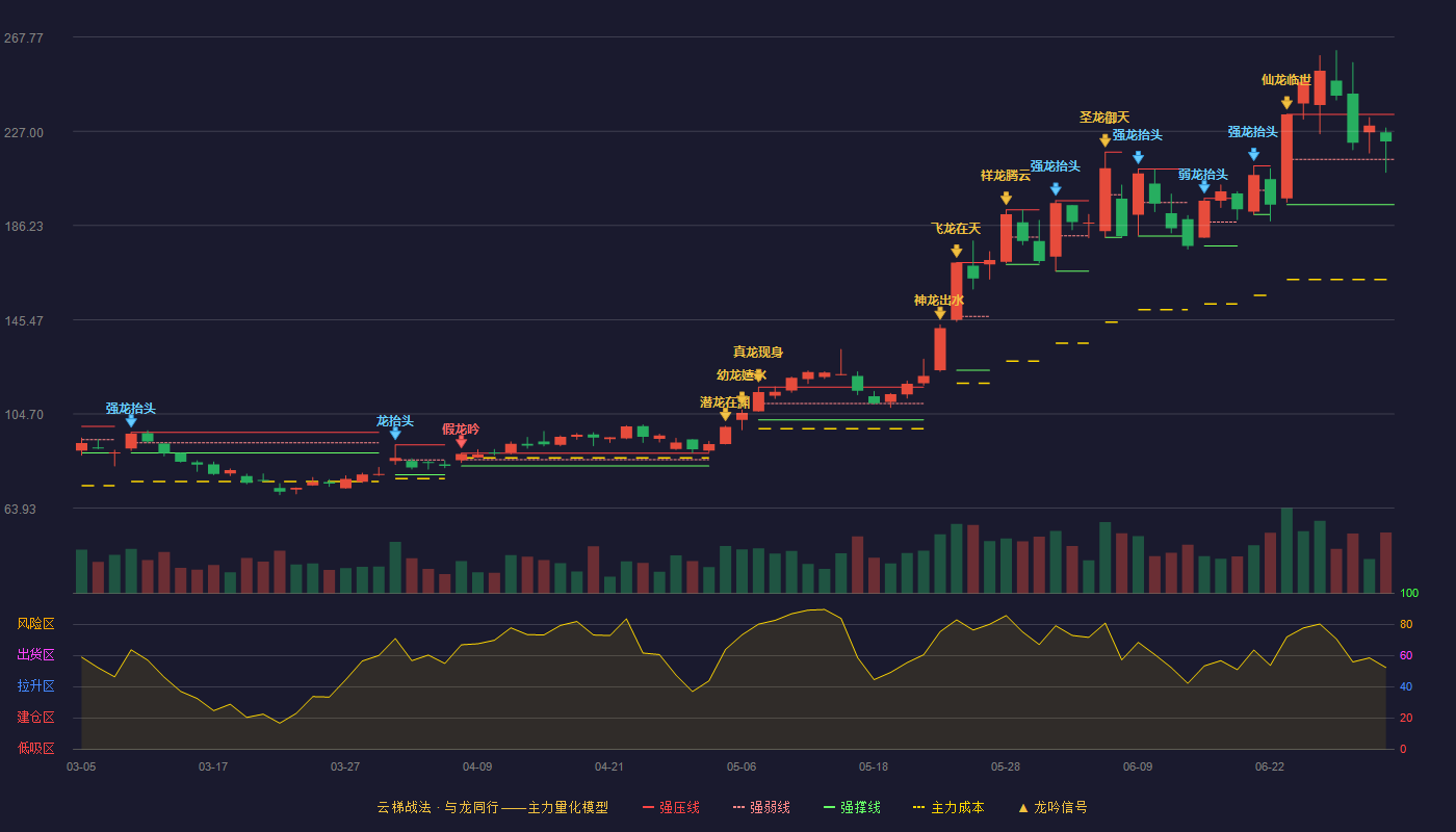 龙磁科技(300835)云梯战法K线图 - 强压线234.31 强弱线214.79 强撑线195.26 强势区