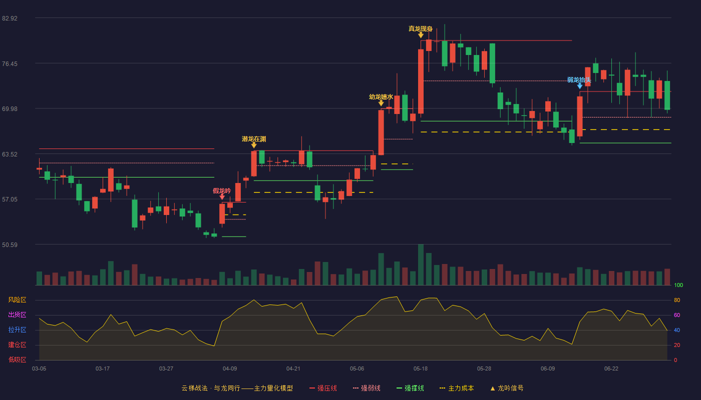 佰奥智能(300836)云梯战法K线图 - 强压线72.40 强弱线68.72 强撑线65.04 强势区
