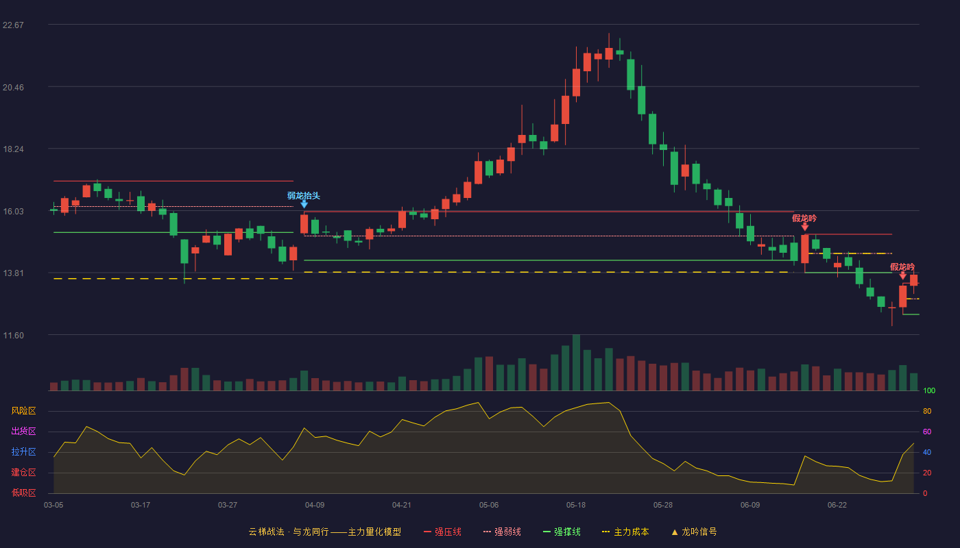 浙江力诺(300838)云梯战法K线图 - 强压线13.44 强弱线12.88 强撑线12.32 加速区