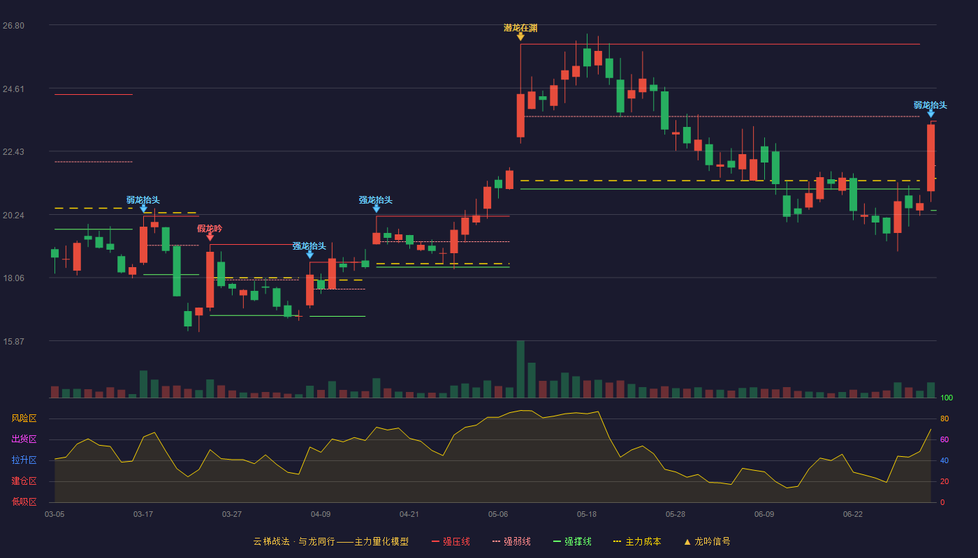 酷特智能(300840)云梯战法K线图 - 强压线23.47 强弱线21.93 强撑线20.38 弱势区