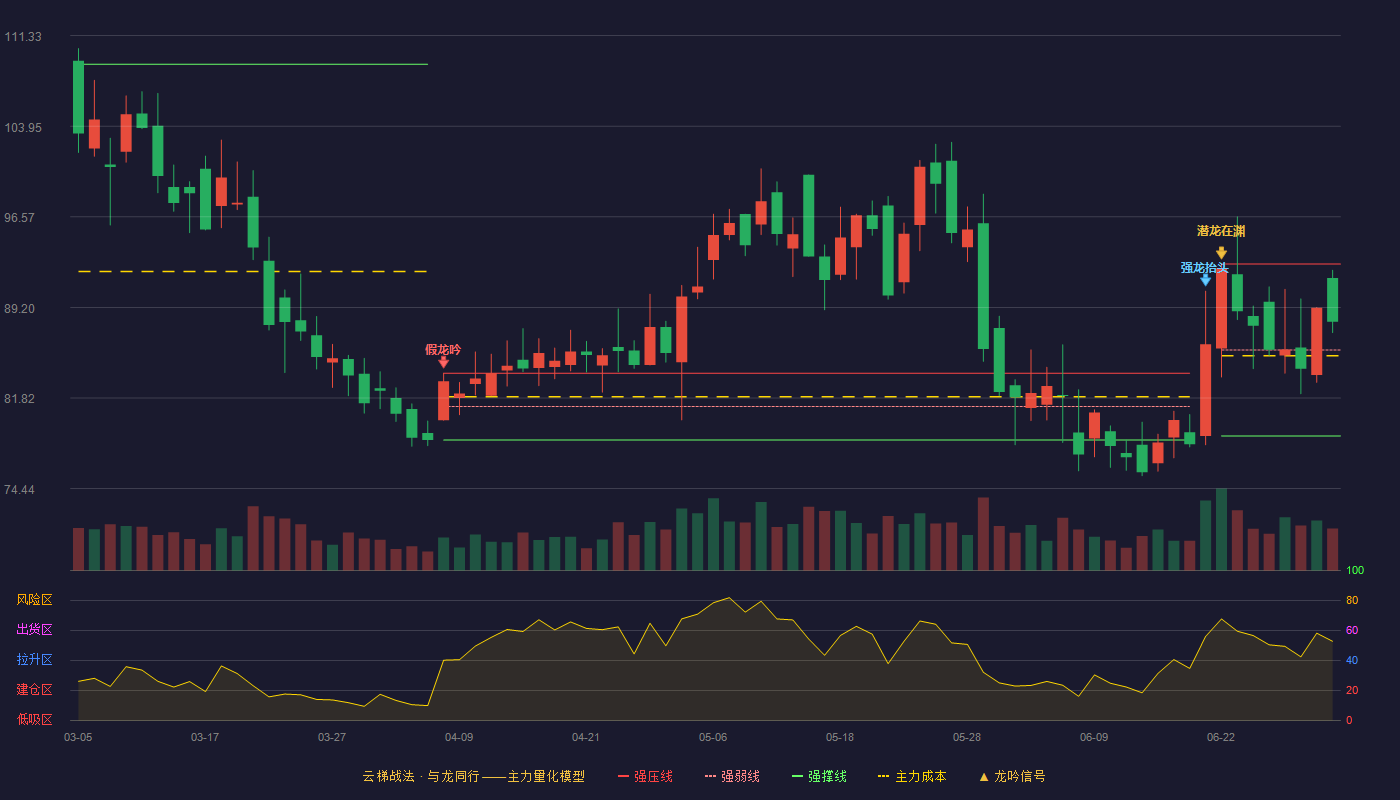 帝科股份(300842)云梯战法K线图 - 强压线92.73 强弱线85.73 强撑线78.73 强势区