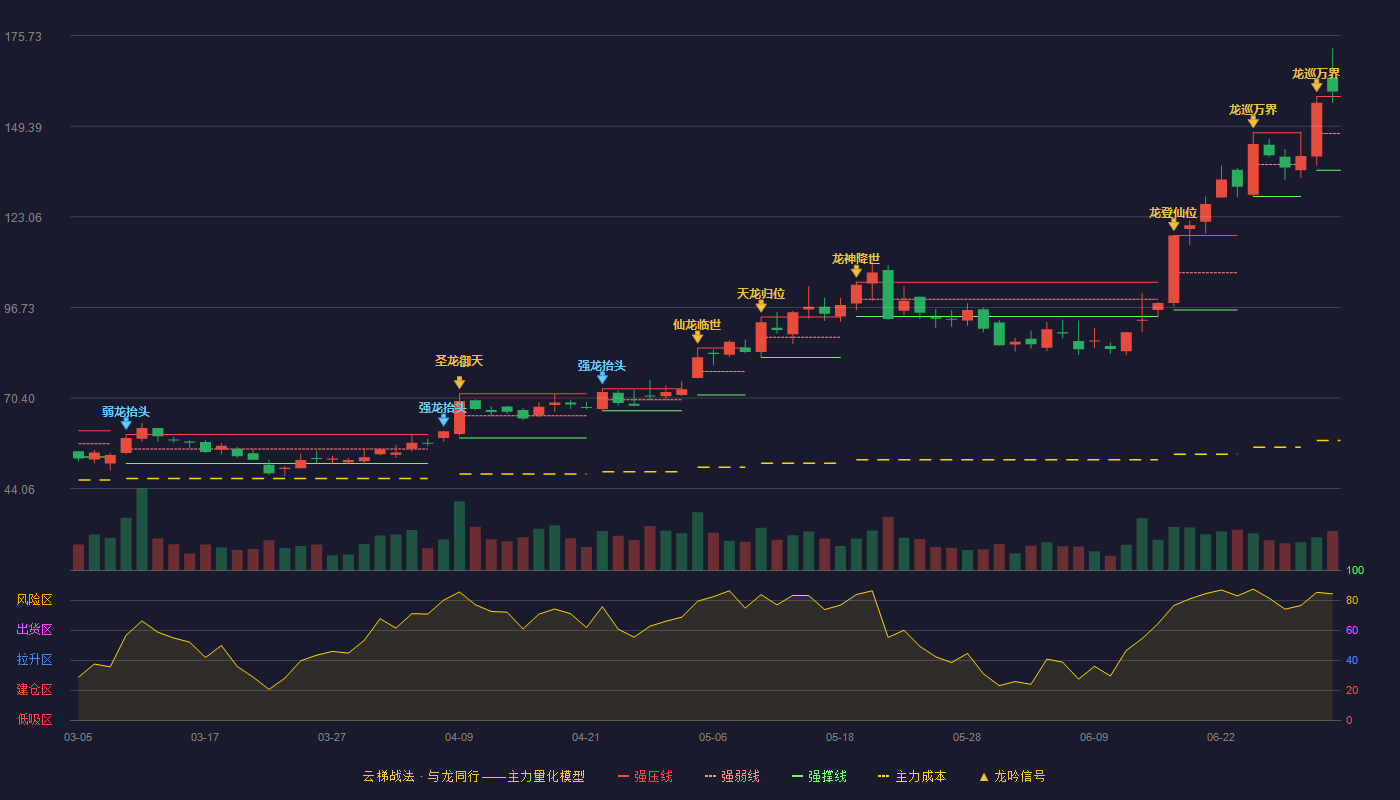 胜蓝股份(300843)云梯战法K线图 - 强压线158.00 强弱线147.29 强撑线136.58 加速区