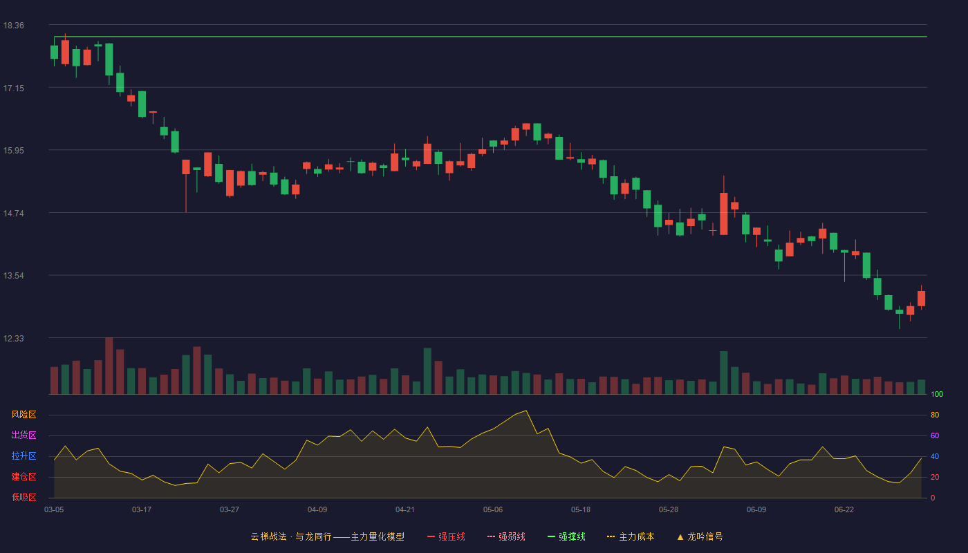 中船汉光(300847)云梯战法K线图 - 强压线20.88 强弱线19.51 强撑线18.13 破位区