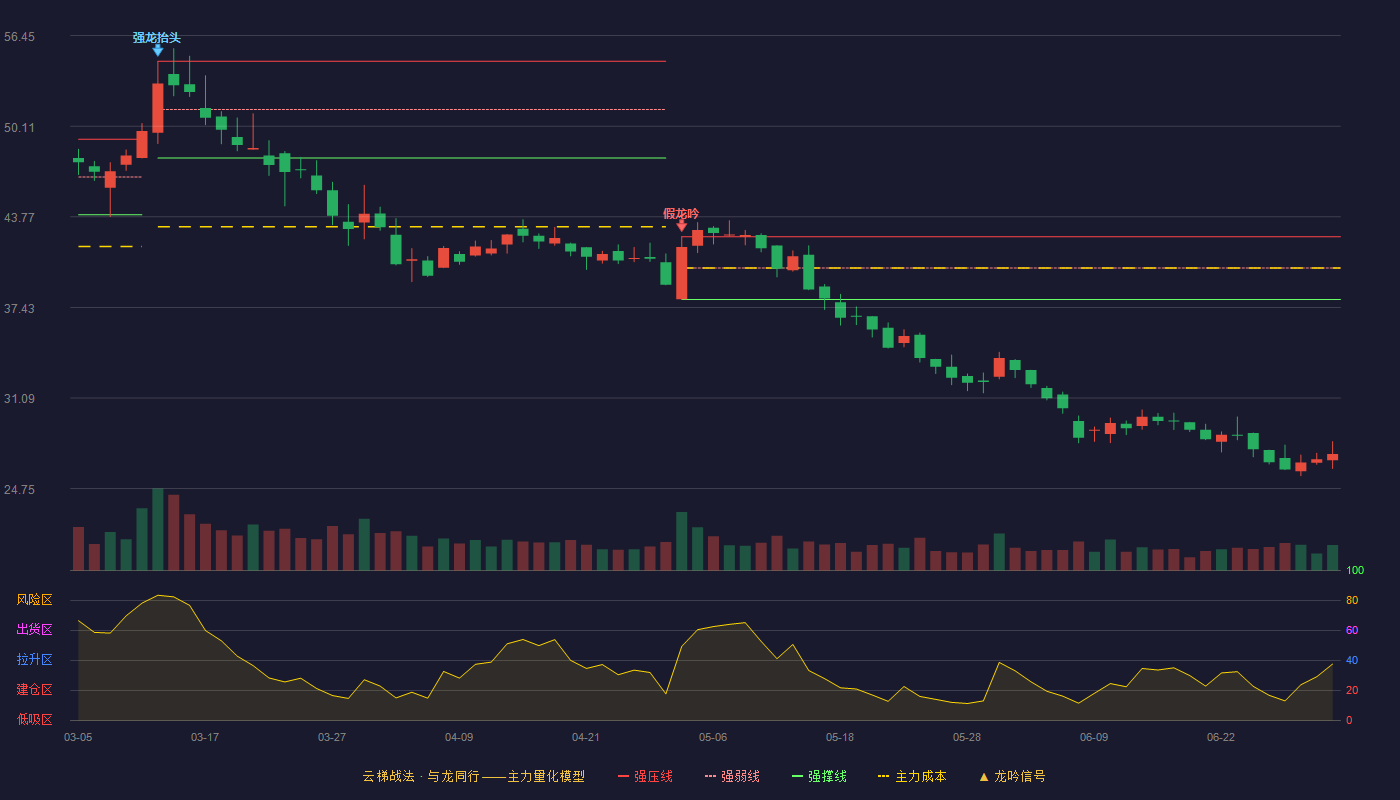 新强联(300850)云梯战法K线图 - 强压线42.38 强弱线40.19 强撑线37.99 破位区
