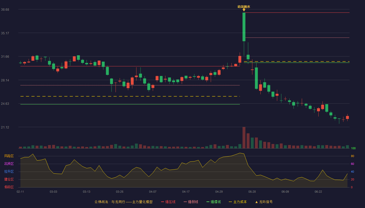 交大思诺(300851)云梯战法K线图 - 强压线38.18 强弱线34.45 强撑线30.72 破位区