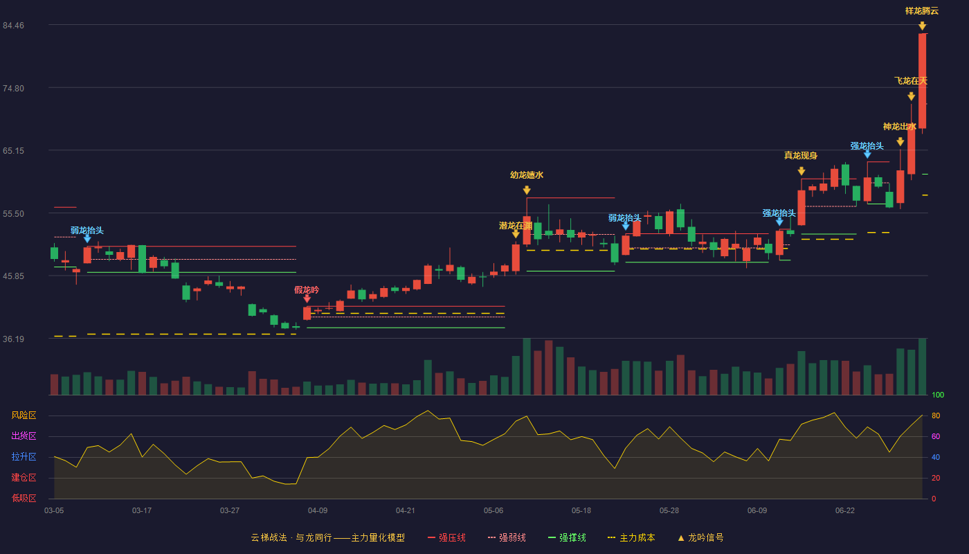 四会富仕(300852)云梯战法K线图 - 强压线83.09 强弱线72.27 强撑线61.45 加速区