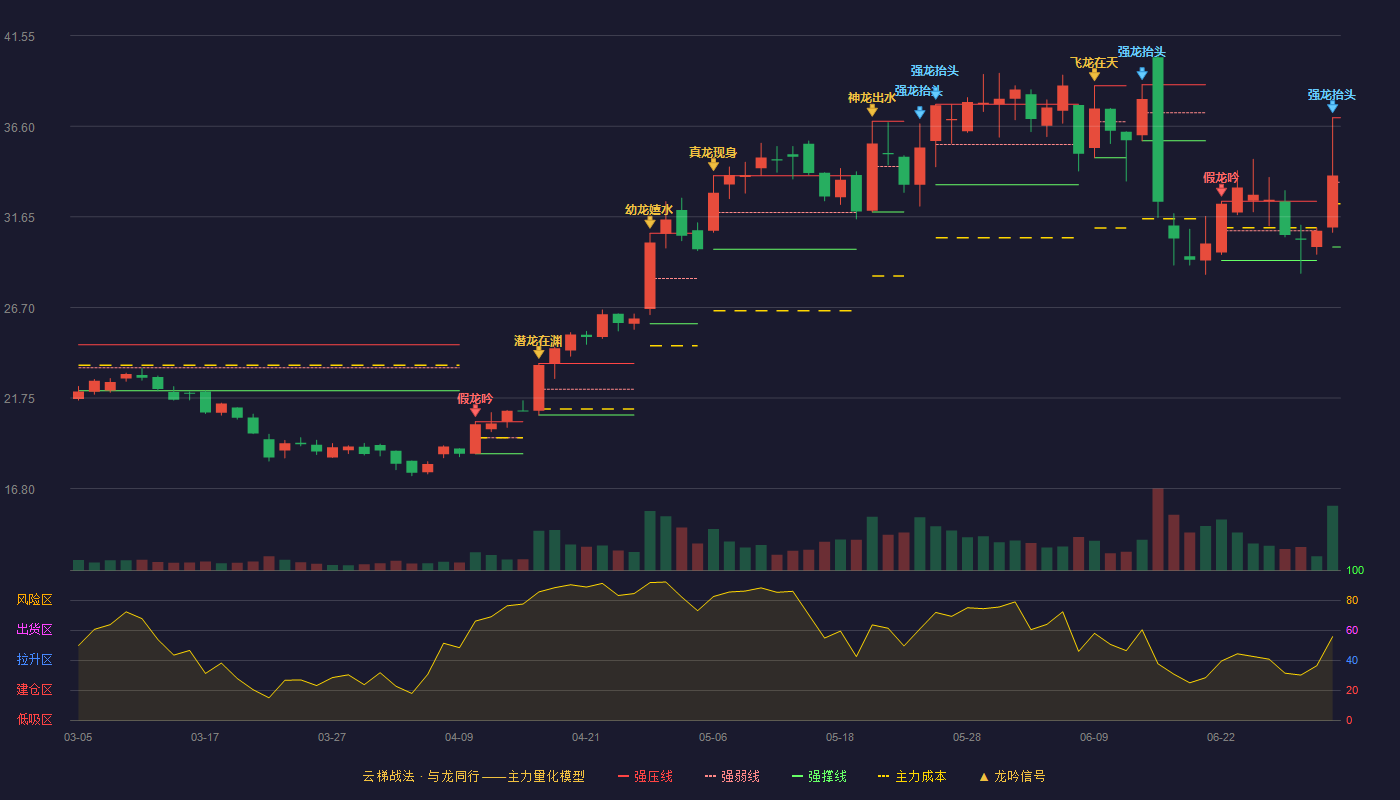申昊科技(300853)云梯战法K线图 - 强压线37.07 强弱线33.54 强撑线30.00 加速区