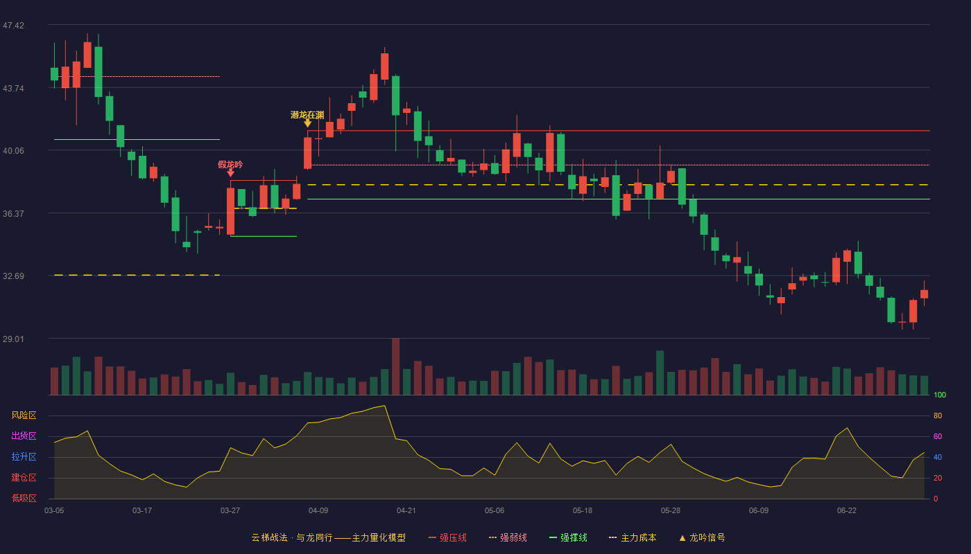 图南股份(300855)云梯战法K线图 - 强压线41.20 强弱线39.19 强撑线37.18 破位区