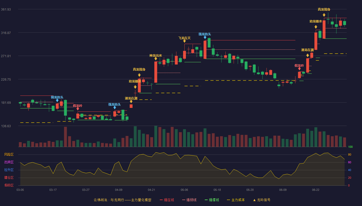 协创数据(300857)云梯战法K线图 - 强压线345.00 强弱线325.00 强撑线305.00 强势区