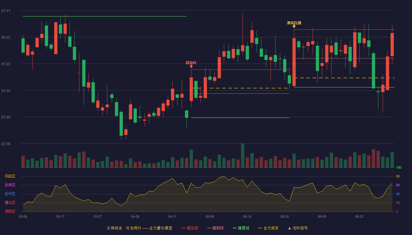 锋尚文化(300860)云梯战法K线图 - 强压线26.60 强弱线25.53 强撑线24.45 强势区