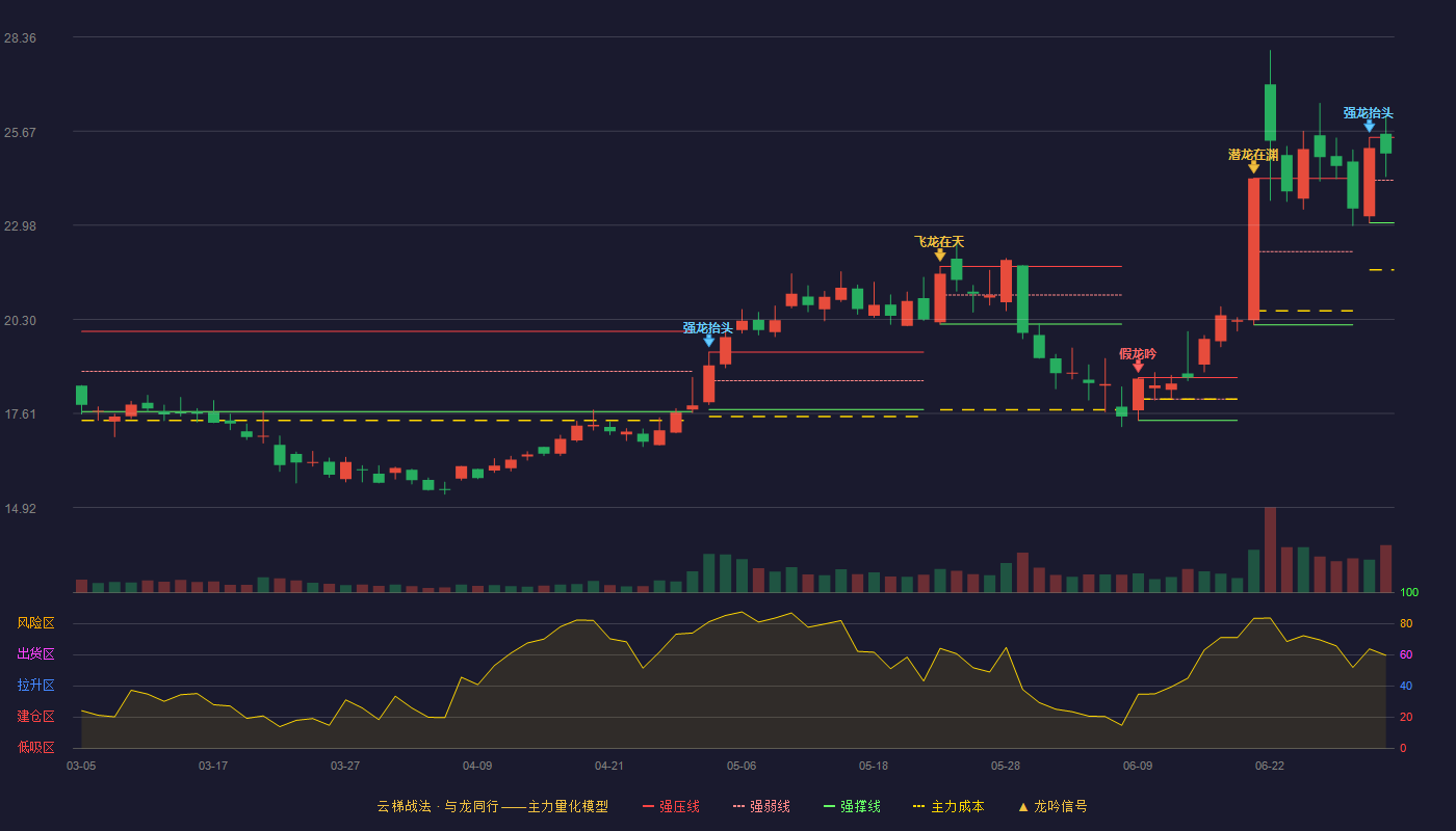 美畅股份(300861)云梯战法K线图 - 强压线25.49 强弱线24.27 强撑线23.05 强势区