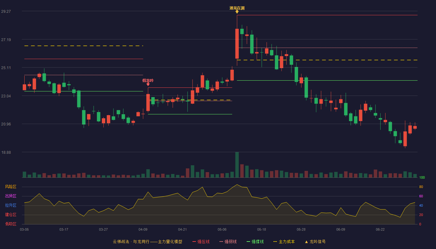 蓝盾光电(300862)云梯战法K线图 - 强压线28.98 强弱线26.57 强撑线24.16 破位区