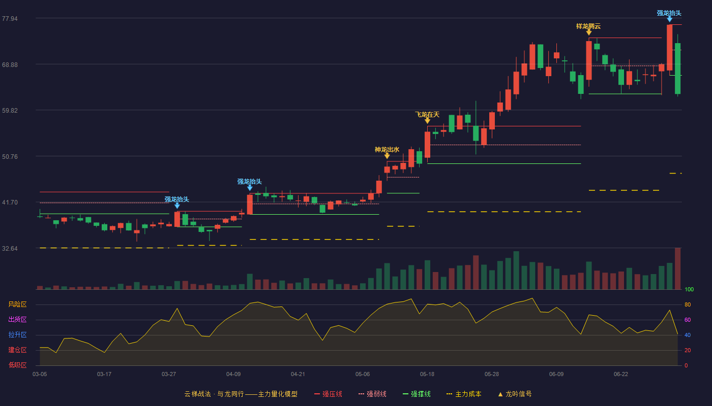 卡倍亿(300863)云梯战法K线图 - 强压线76.66 强弱线71.66 强撑线66.66 破位区