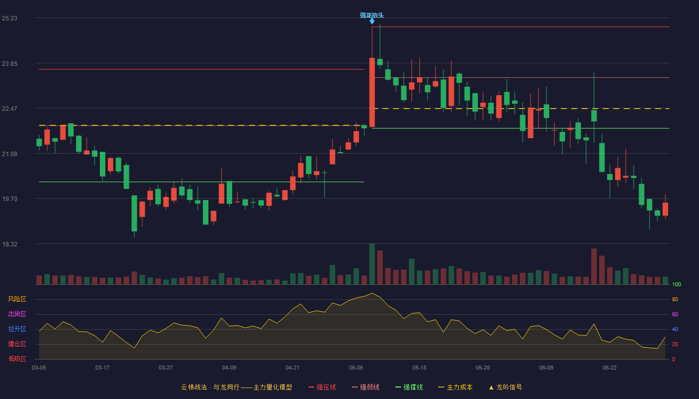 南大环境(300864)云梯战法K线图 - 强压线24.95 强弱线23.40 强撑线21.85 破位区