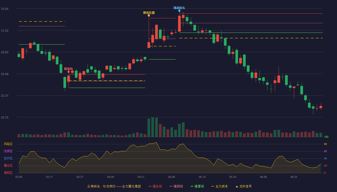 大宏立(300865)云梯战法K线图 - 强压线33.24 强弱线32.09 强撑线30.94 破位区
