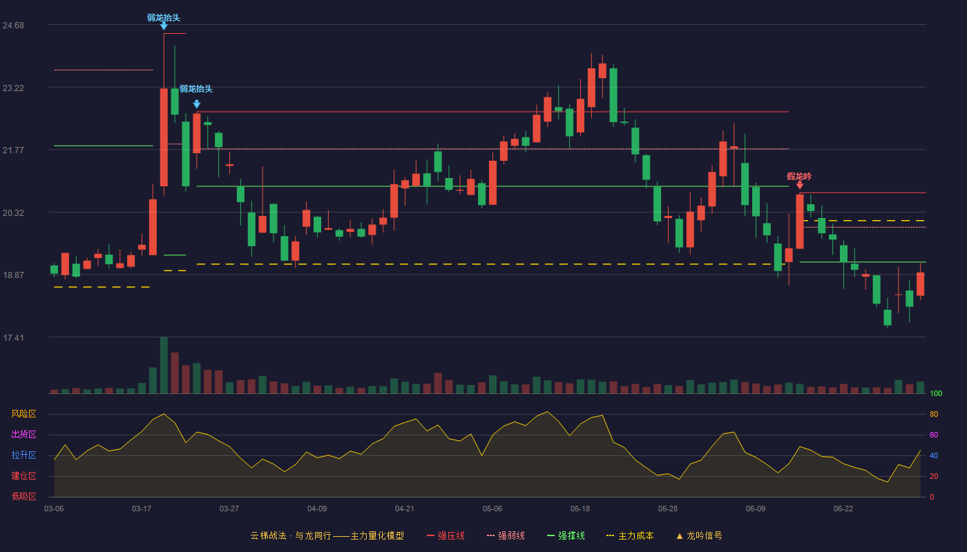 圣元环保(300867)云梯战法K线图 - 强压线20.77 强弱线19.97 强撑线19.16 破位区