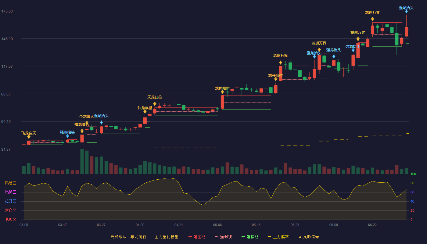 杰美特(300868)云梯战法K线图 - 强压线170.96 强弱线155.98 强撑线141.00 强势区