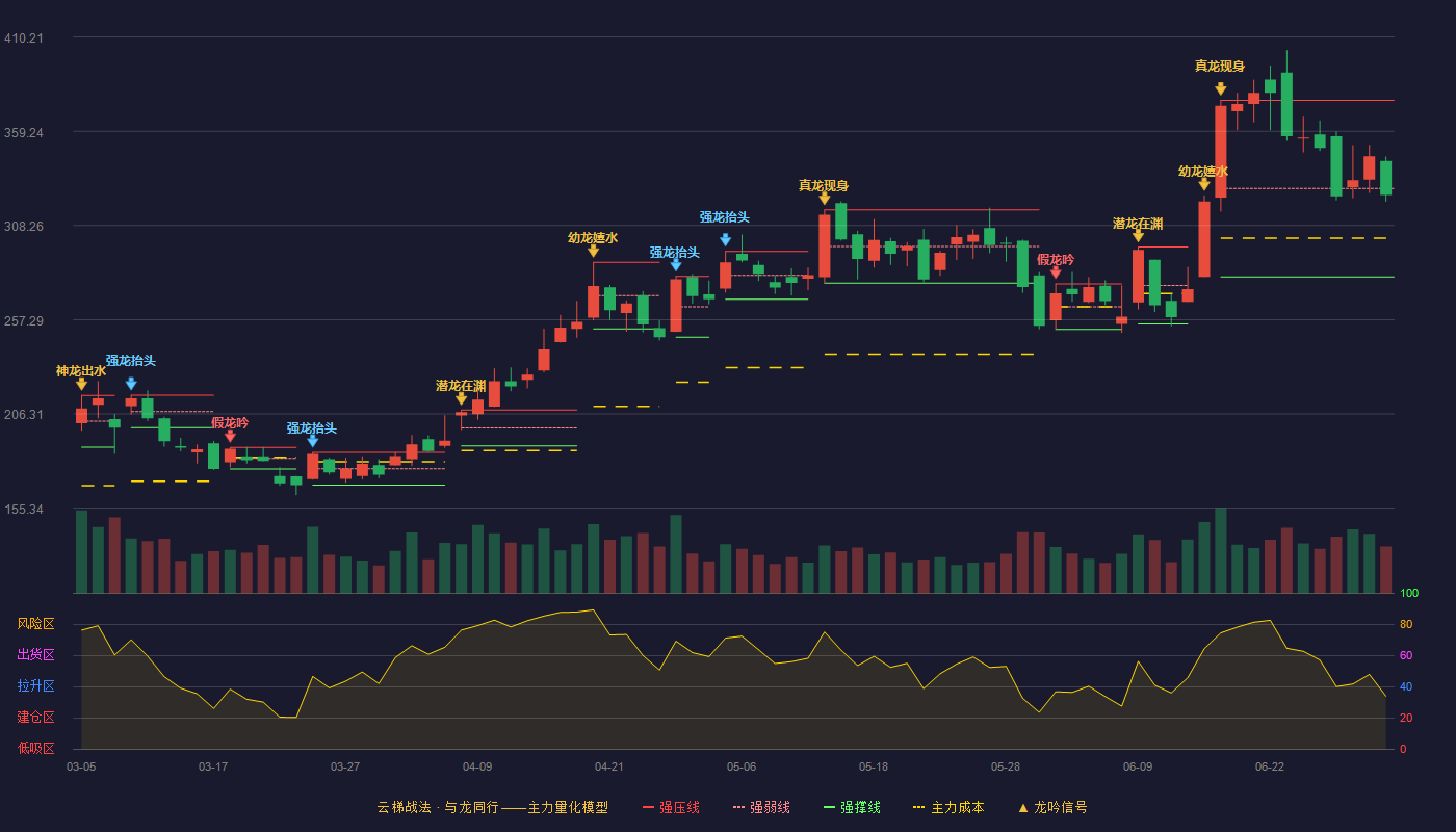 欧陆通(300870)云梯战法K线图 - 强压线376.00 强弱线328.26 强撑线280.51 弱势区