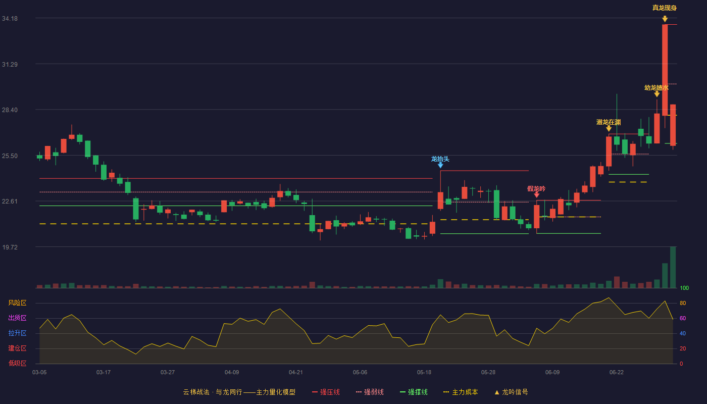 海晨股份(300873)云梯战法K线图 - 强压线33.77 强弱线30.01 强撑线26.25 弱势区