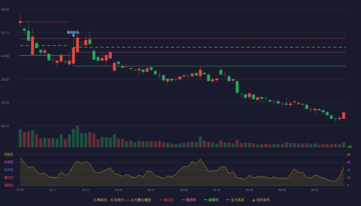 捷强装备(300875)云梯战法K线图 - 强压线49.25 强弱线45.63 强撑线42.01 破位区