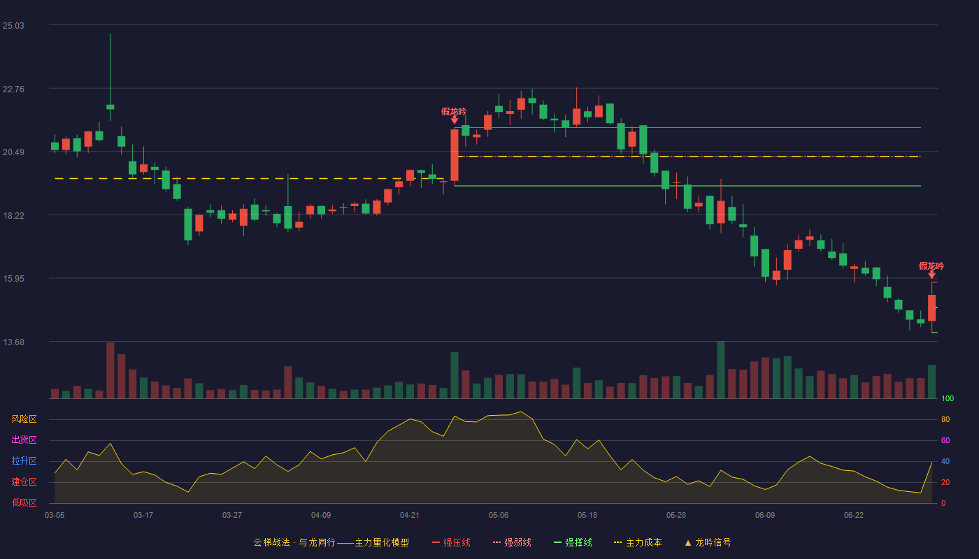 蒙泰高新(300876)云梯战法K线图 - 强压线15.80 强弱线14.90 强撑线14.00 破位区