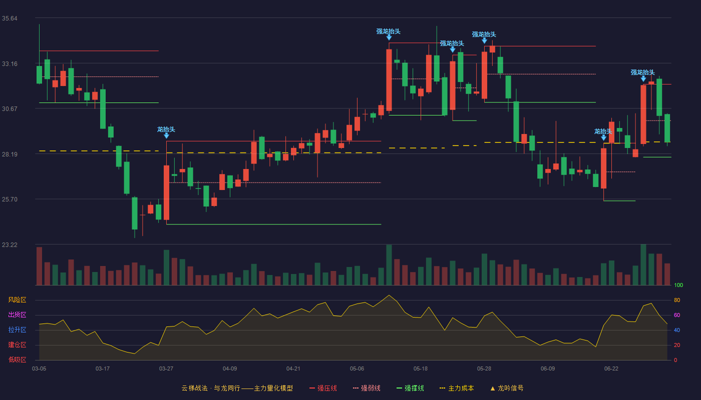金春股份(300877)云梯战法K线图 - 强压线32.00 强弱线30.00 强撑线28.00 弱势区
