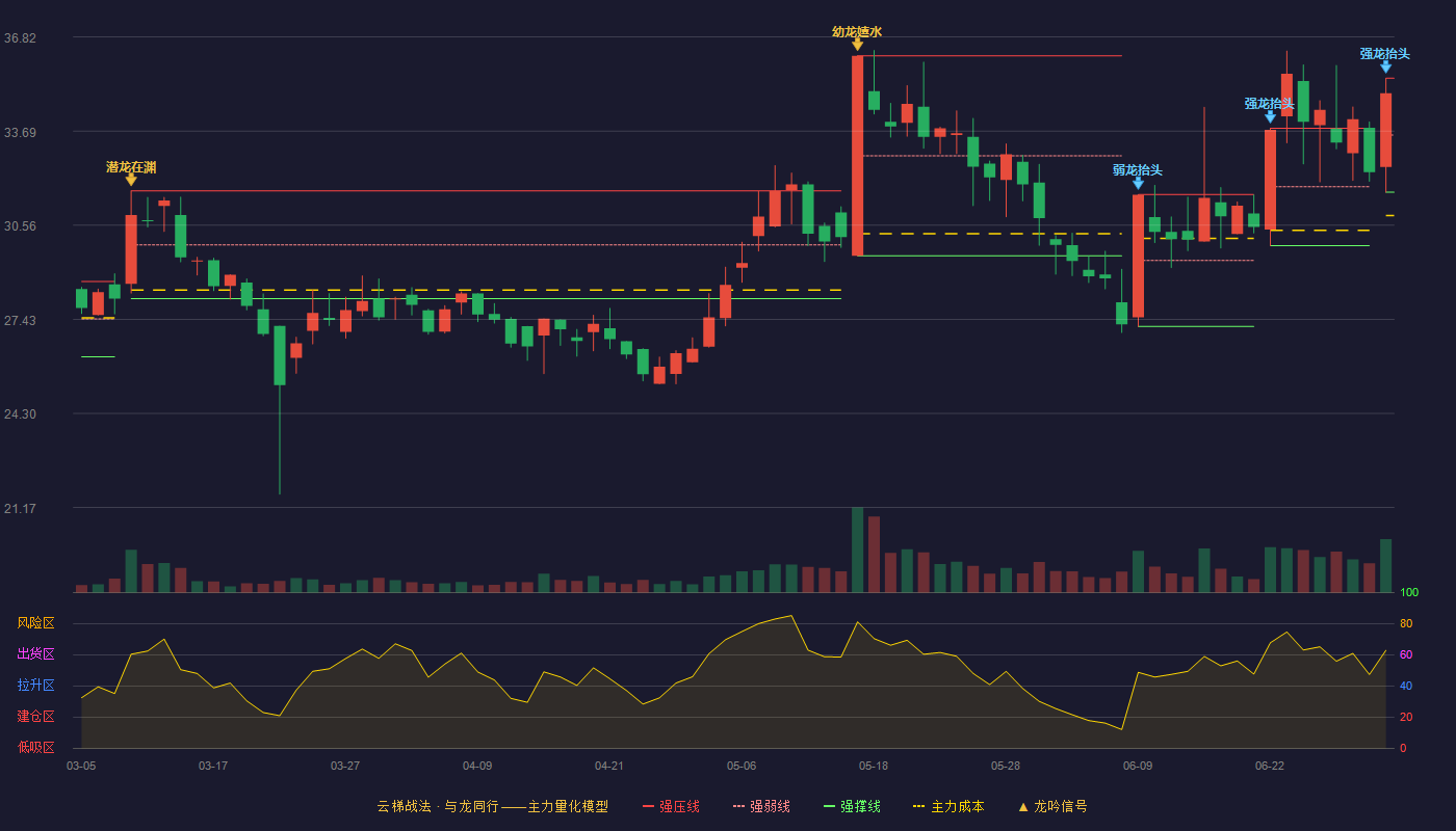 维康药业(300878)云梯战法K线图 - 强压线35.45 强弱线33.56 强撑线31.66 强势区