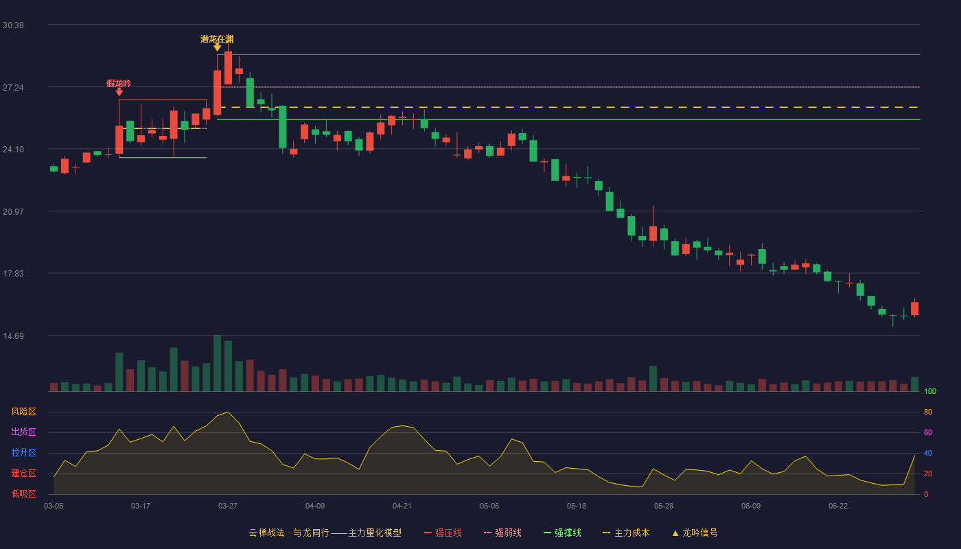 大叶股份(300879)云梯战法K线图 - 强压线28.86 强弱线27.22 强撑线25.58 破位区