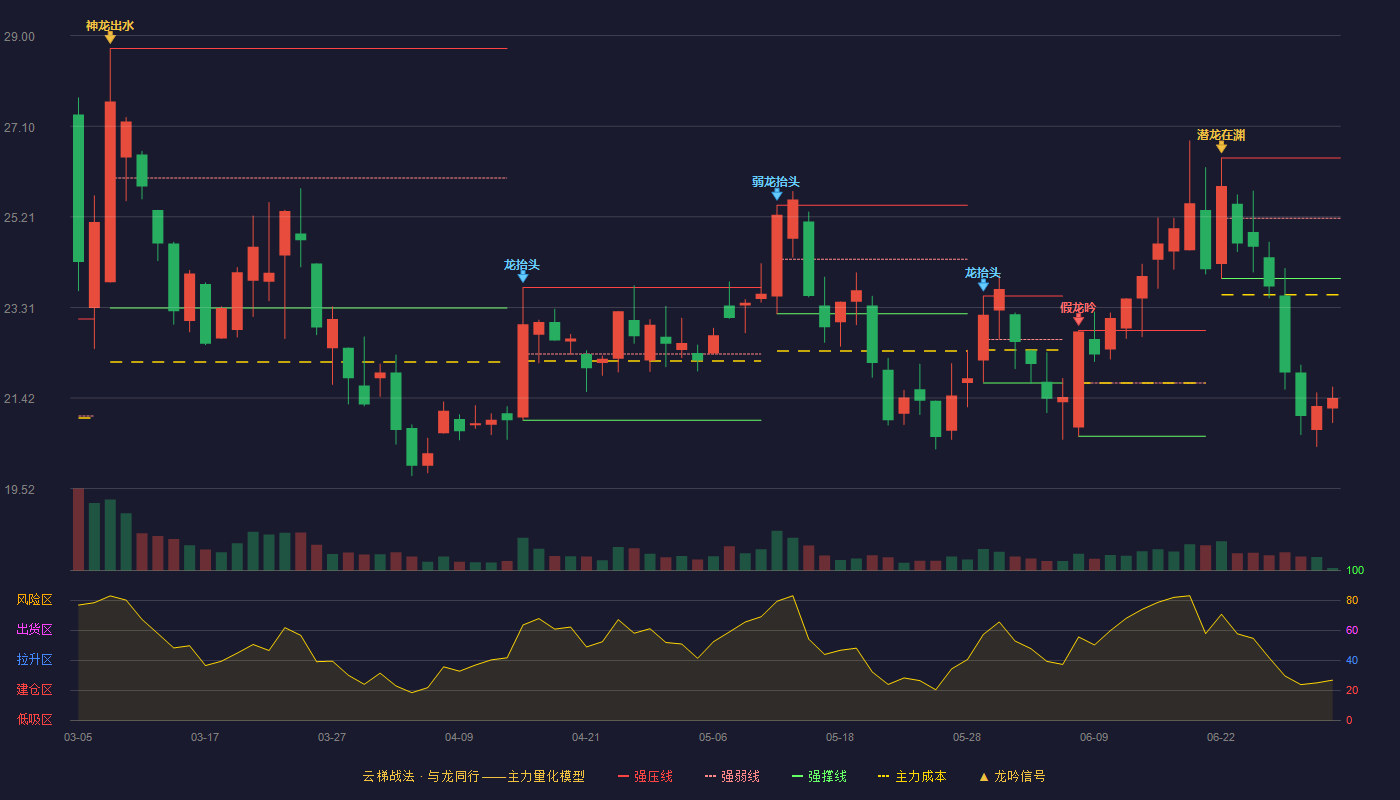 迦南智能(300880)云梯战法K线图 - 强压线26.44 强弱线25.18 强撑线23.92 破位区