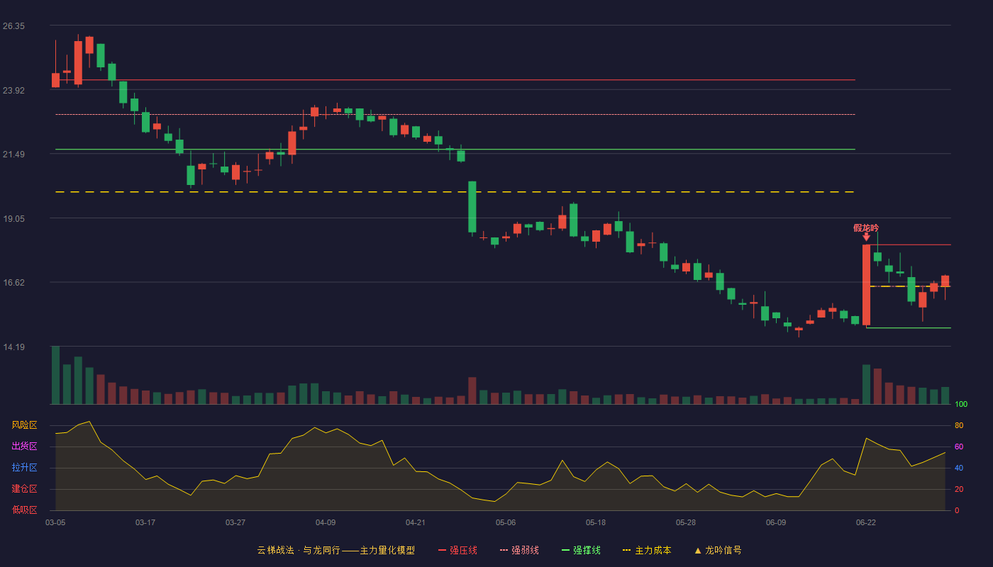 万胜智能(300882)云梯战法K线图 - 强压线18.04 强弱线16.46 强撑线14.88 强势区