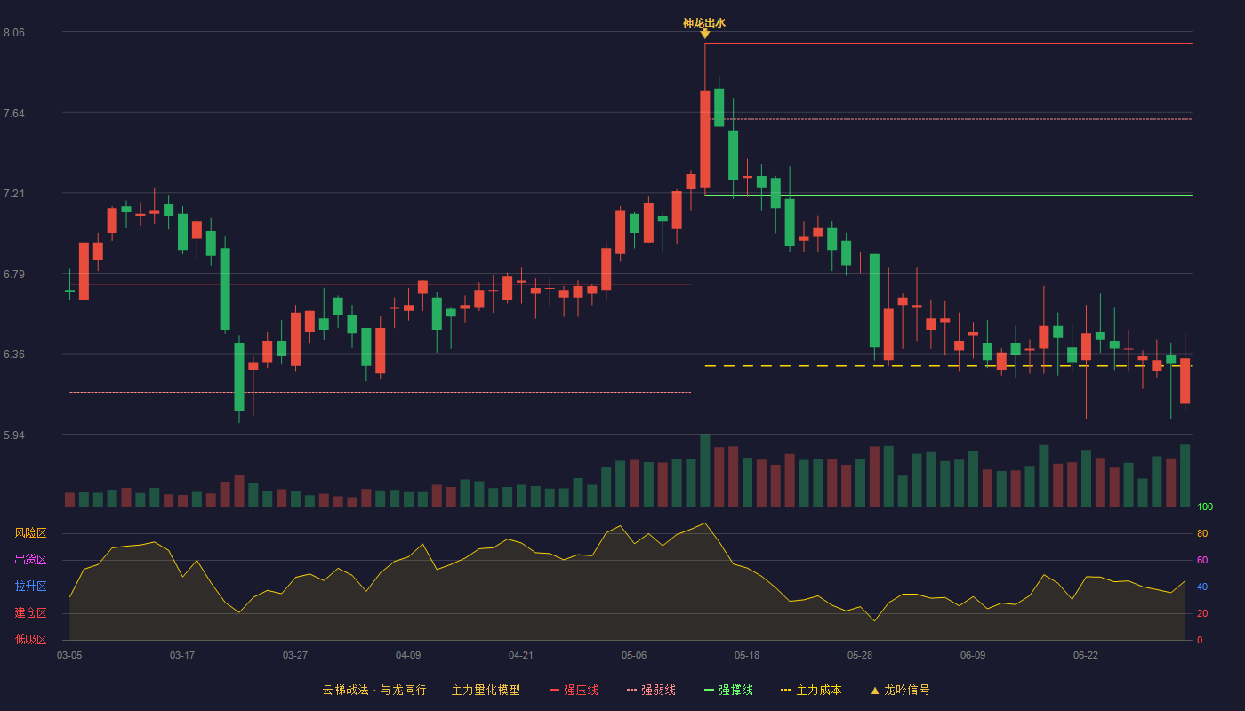 龙利得(300883)云梯战法K线图 - 强压线8.00 强弱线7.60 强撑线7.20 破位区