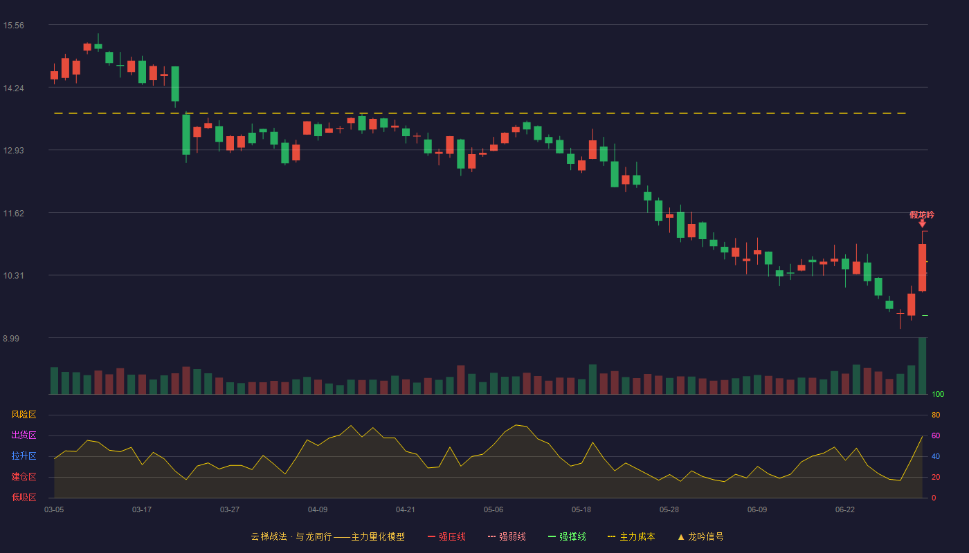 狄耐克(300884)云梯战法K线图 - 强压线11.23 强弱线10.35 强撑线9.46 破位区