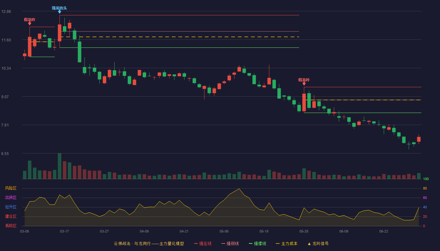 谱尼测试(300887)云梯战法K线图 - 强压线9.49 强弱线8.92 强撑线8.35 破位区