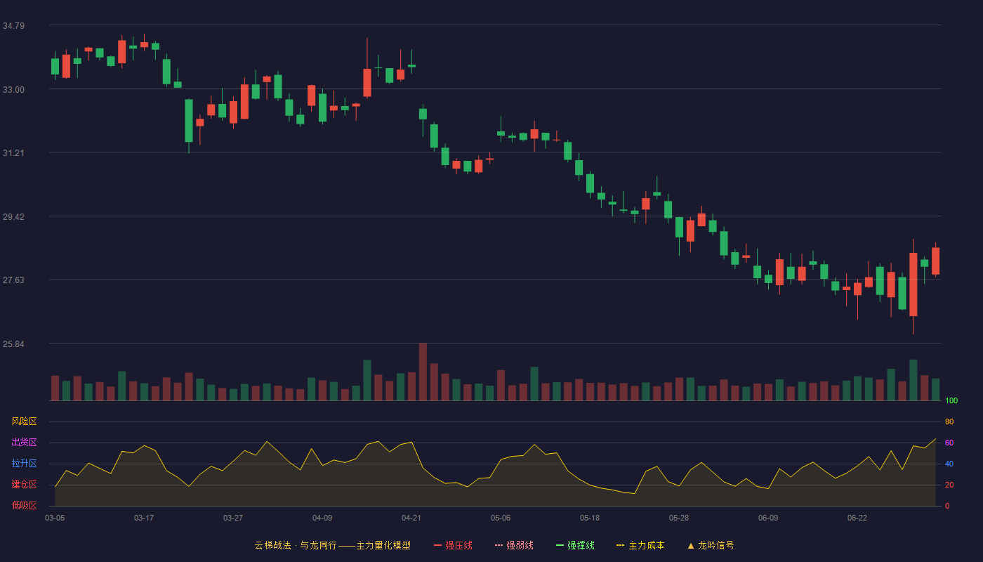 稳健医疗(300888)云梯战法K线图 - 强压线52.75 强弱线50.15 强撑线47.55 破位区