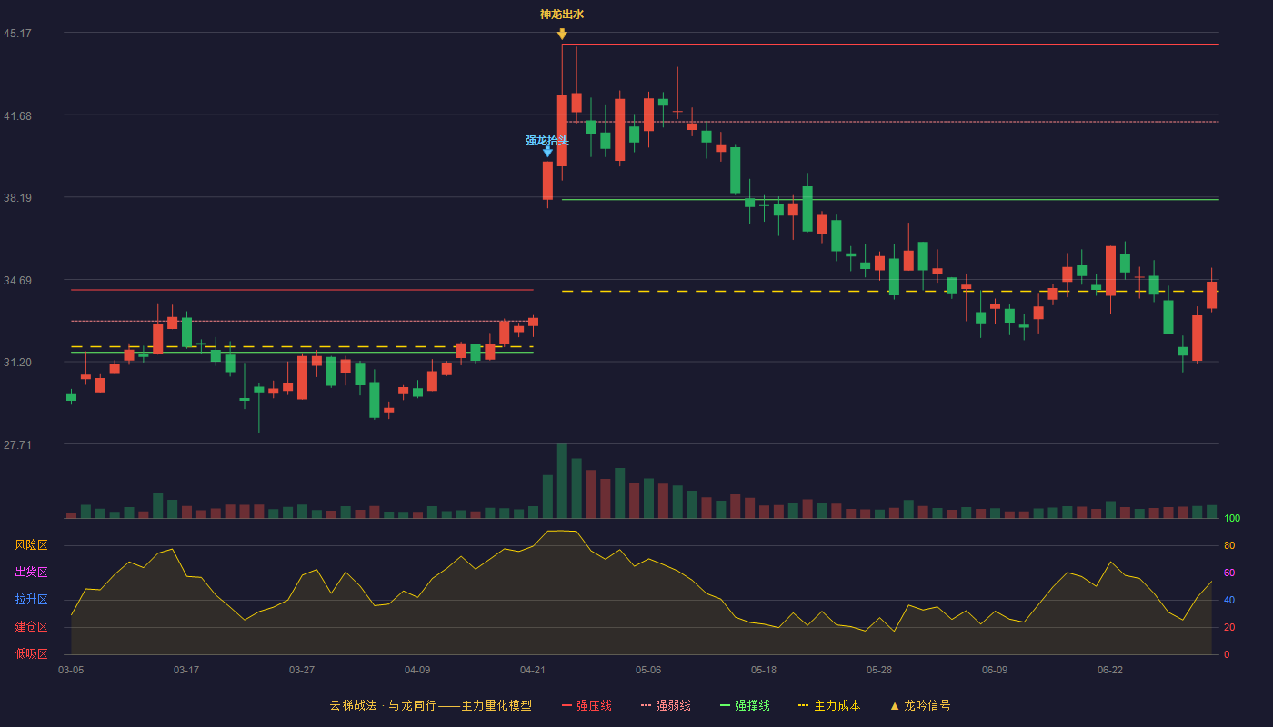翔丰华(300890)云梯战法K线图 - 强压线44.68 强弱线41.38 强撑线38.07 破位区